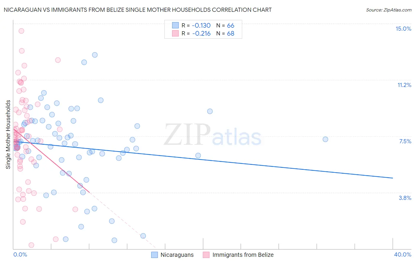 Nicaraguan vs Immigrants from Belize Single Mother Households