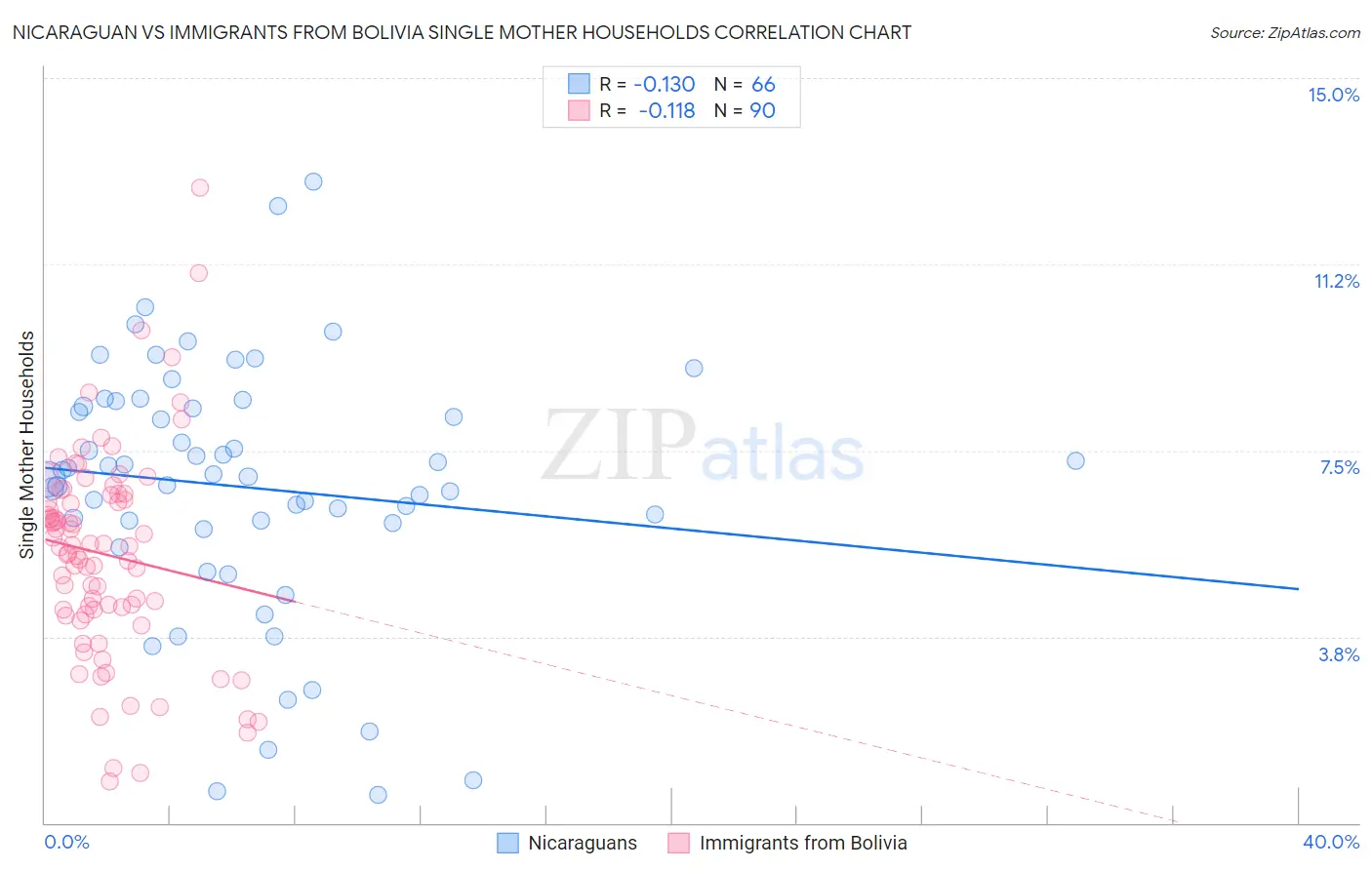 Nicaraguan vs Immigrants from Bolivia Single Mother Households