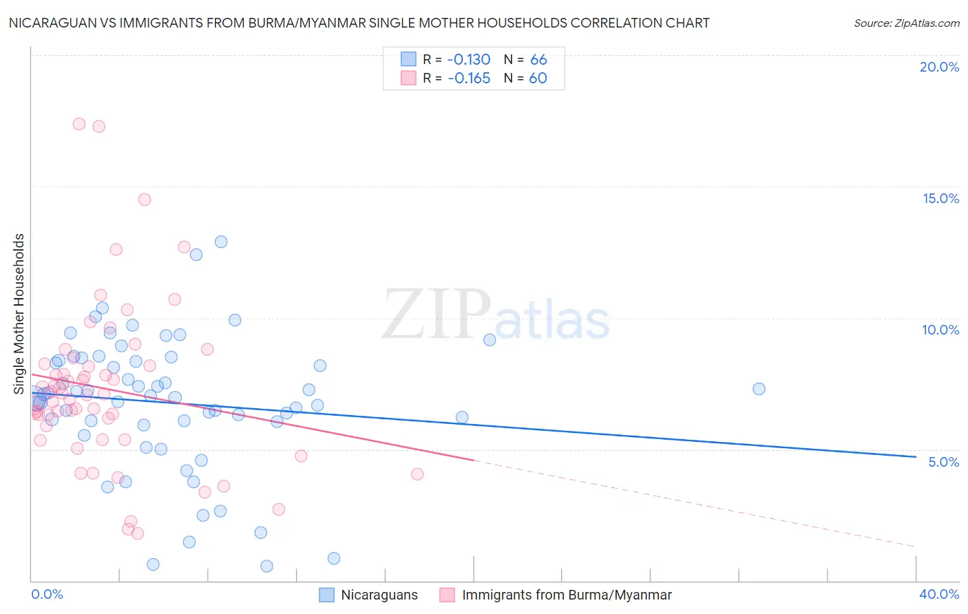 Nicaraguan vs Immigrants from Burma/Myanmar Single Mother Households