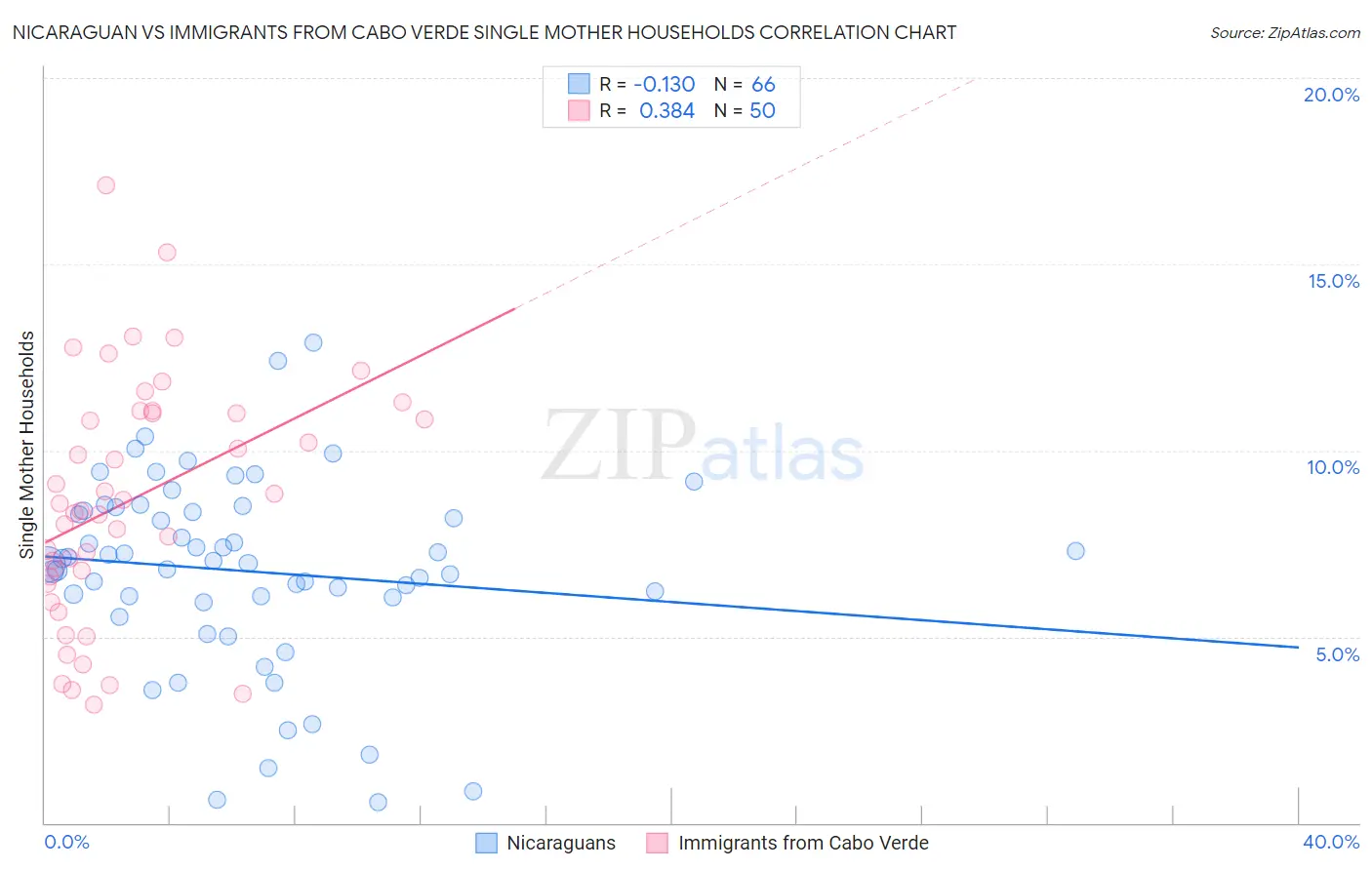 Nicaraguan vs Immigrants from Cabo Verde Single Mother Households