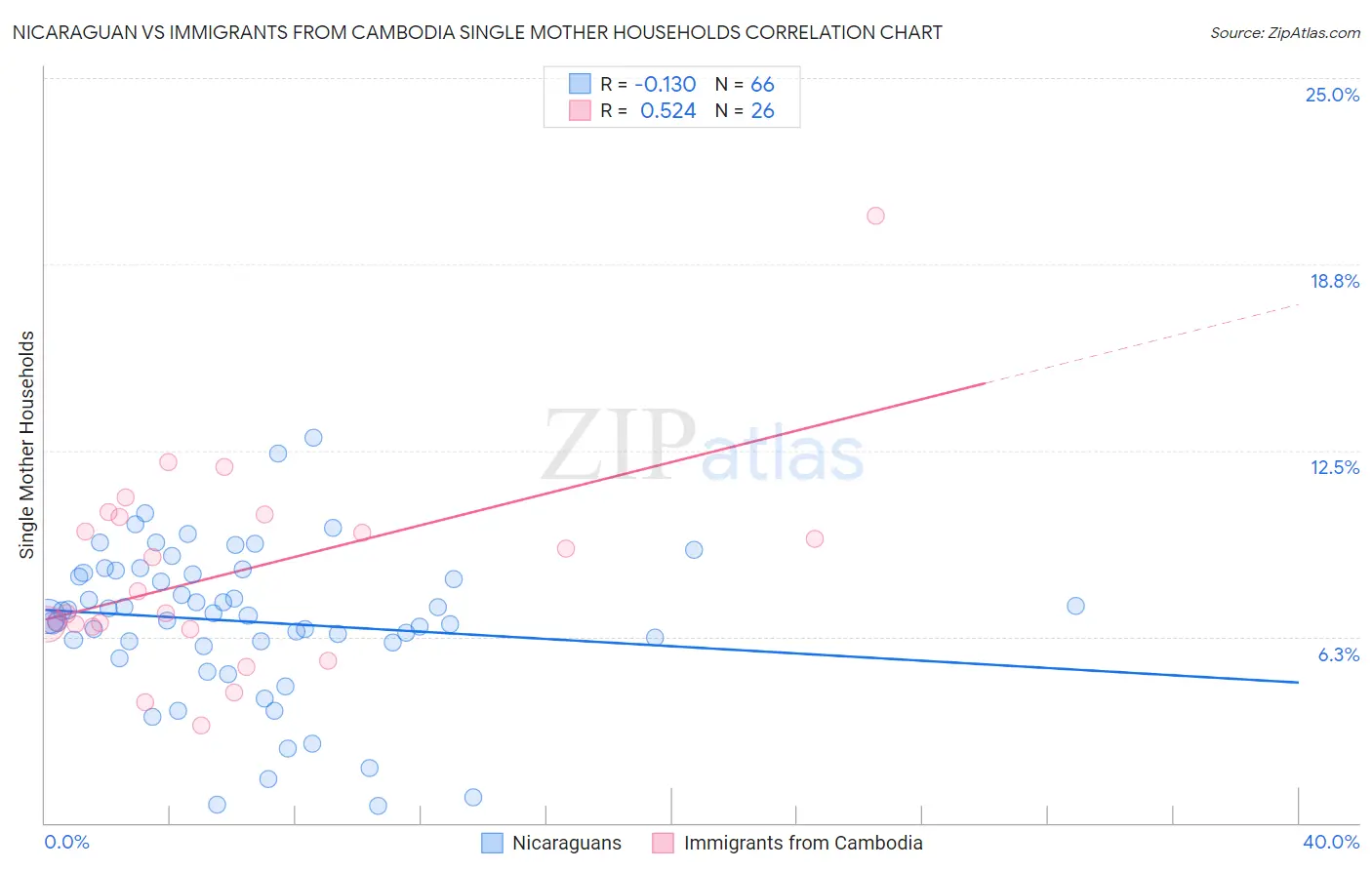 Nicaraguan vs Immigrants from Cambodia Single Mother Households