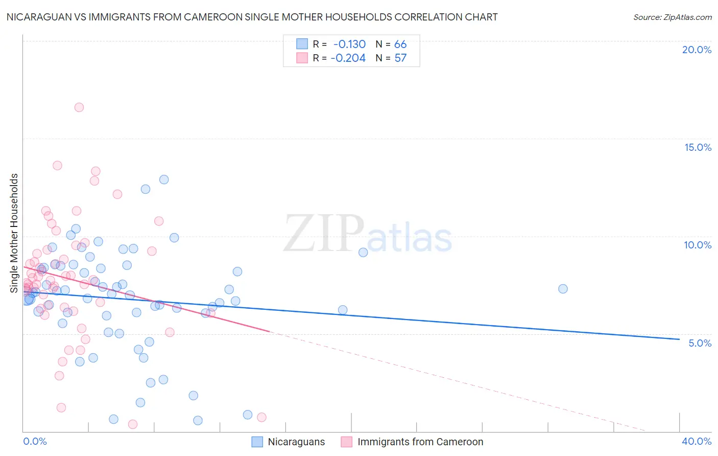 Nicaraguan vs Immigrants from Cameroon Single Mother Households