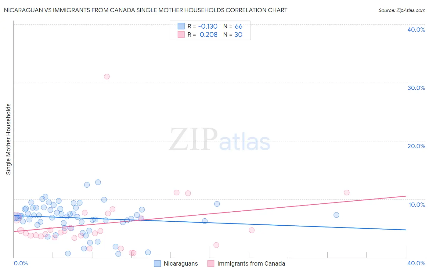 Nicaraguan vs Immigrants from Canada Single Mother Households