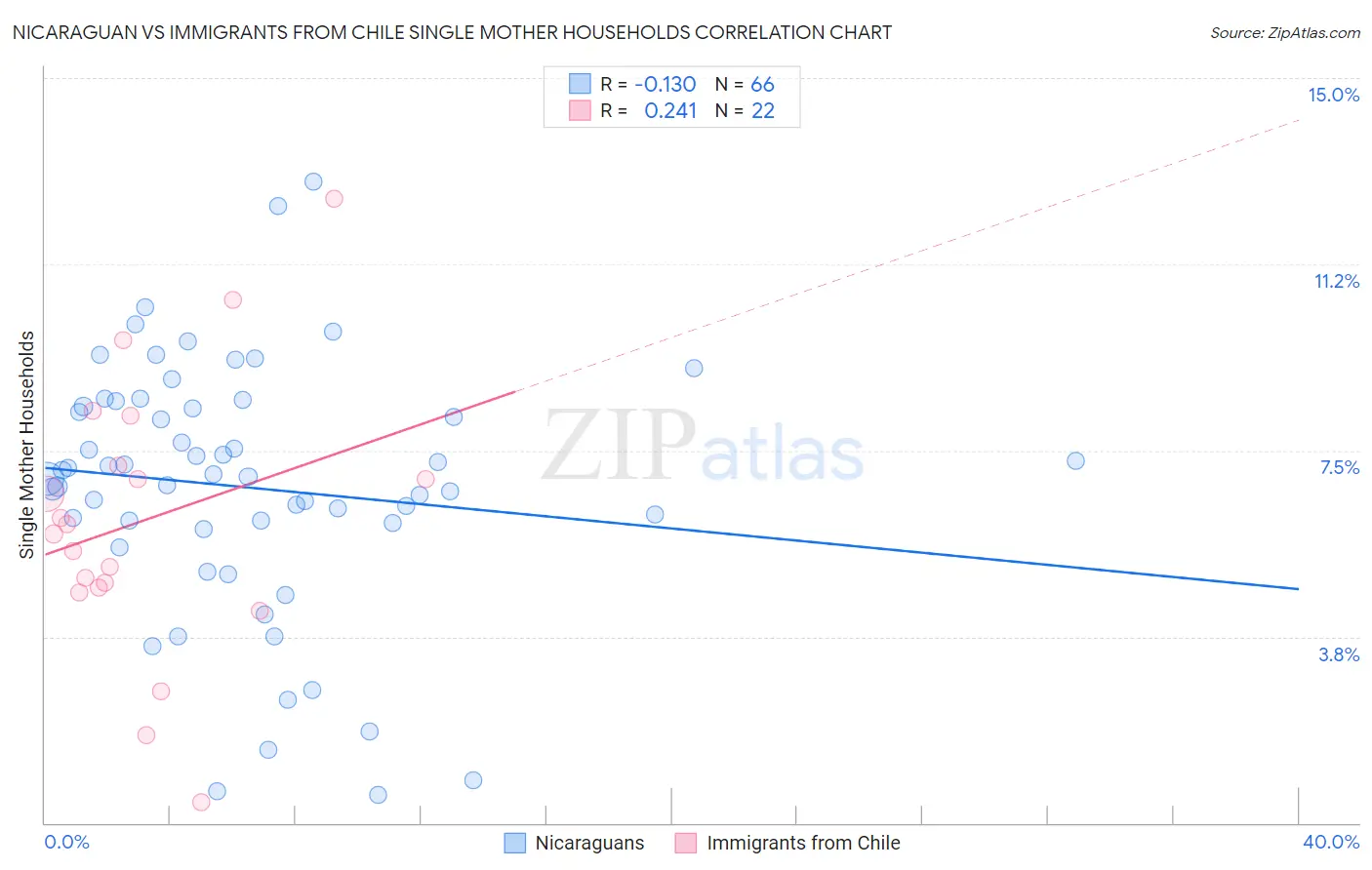 Nicaraguan vs Immigrants from Chile Single Mother Households