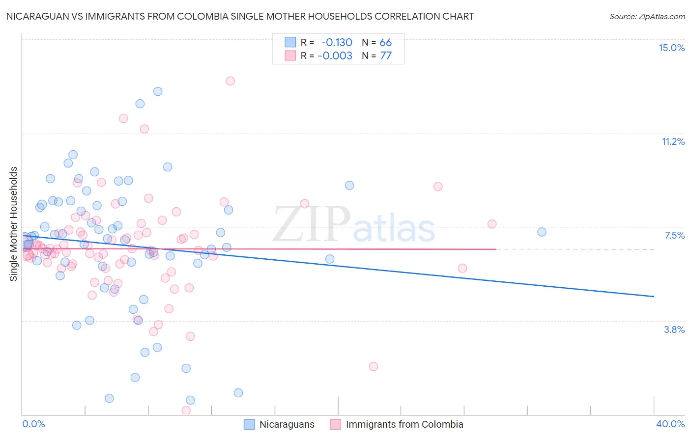 Nicaraguan vs Immigrants from Colombia Single Mother Households