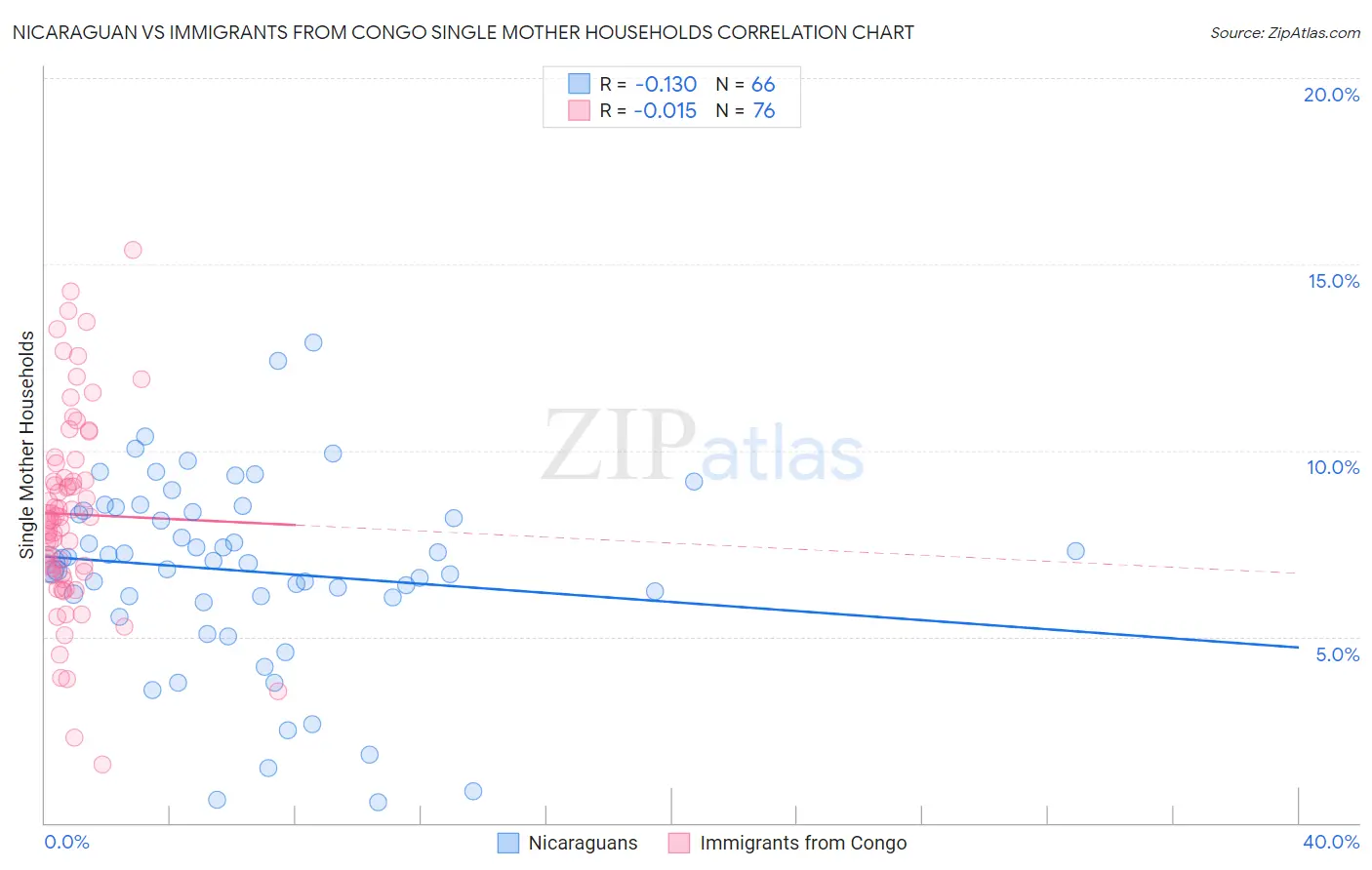Nicaraguan vs Immigrants from Congo Single Mother Households