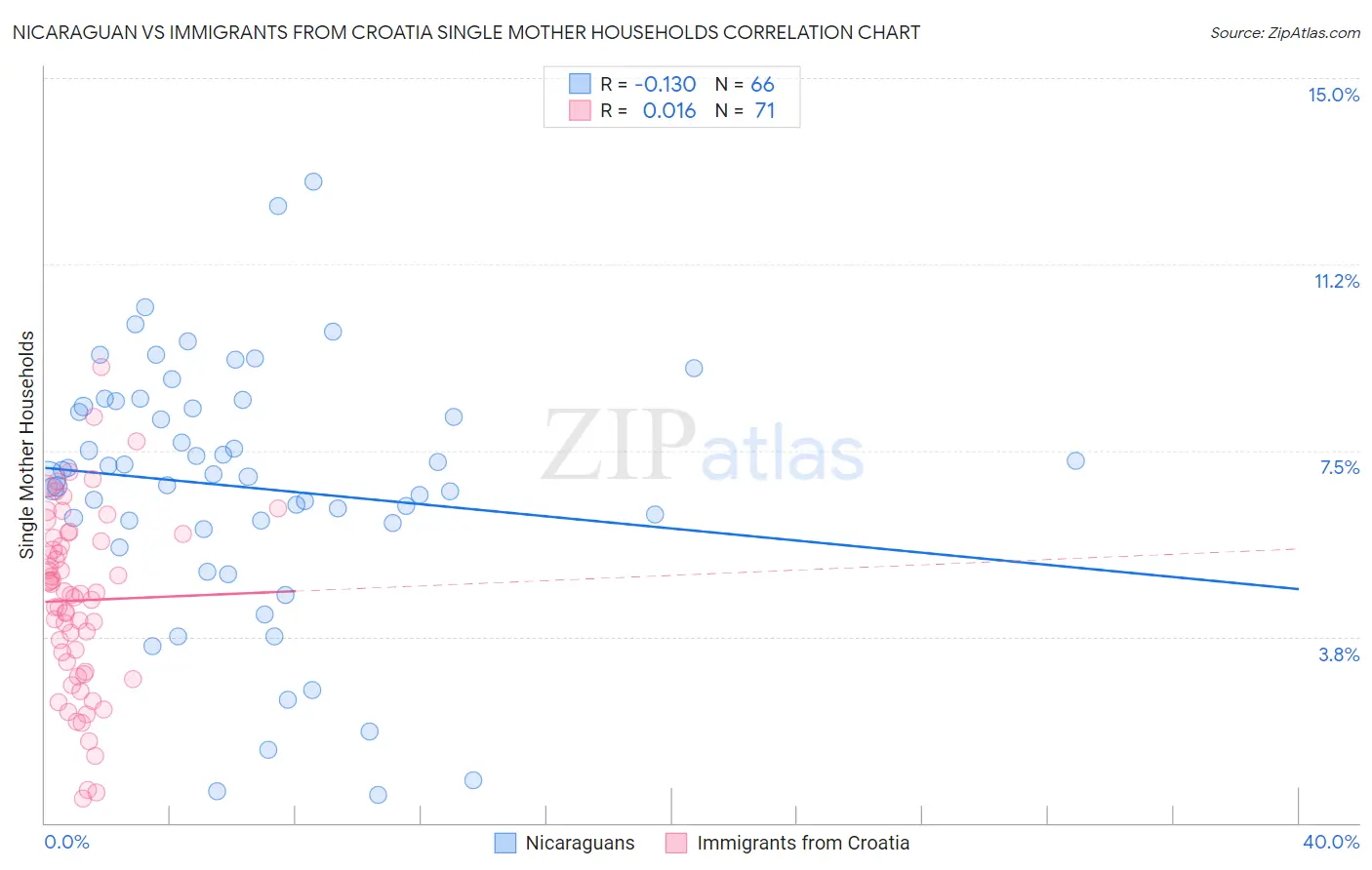 Nicaraguan vs Immigrants from Croatia Single Mother Households