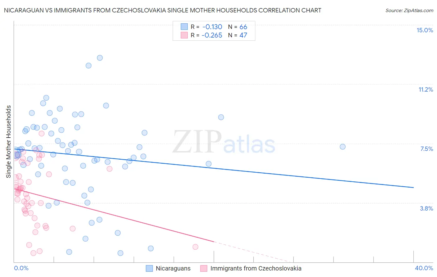 Nicaraguan vs Immigrants from Czechoslovakia Single Mother Households