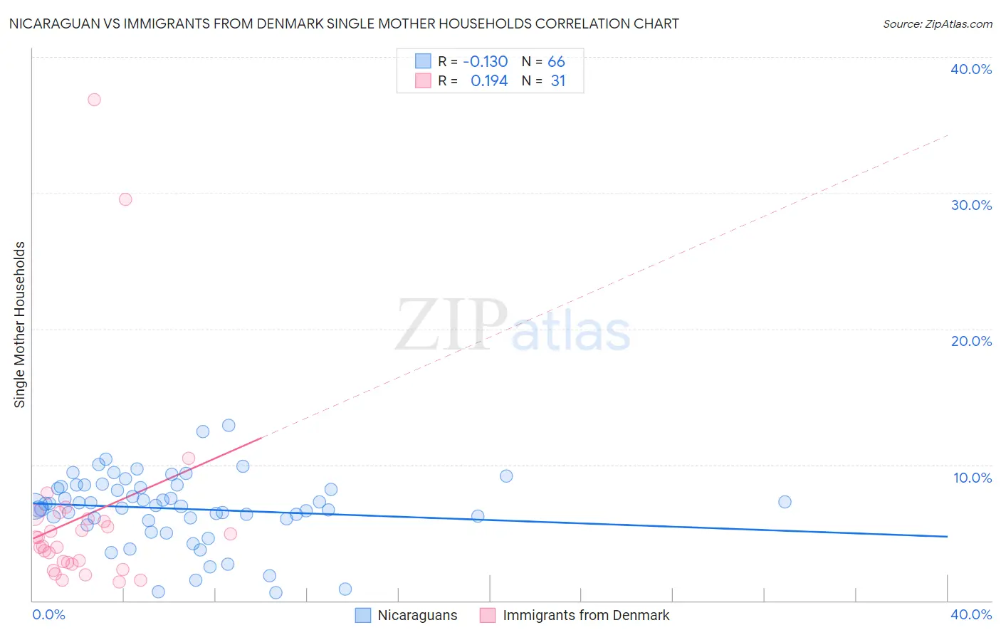 Nicaraguan vs Immigrants from Denmark Single Mother Households