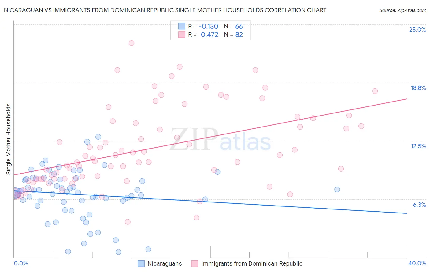 Nicaraguan vs Immigrants from Dominican Republic Single Mother Households