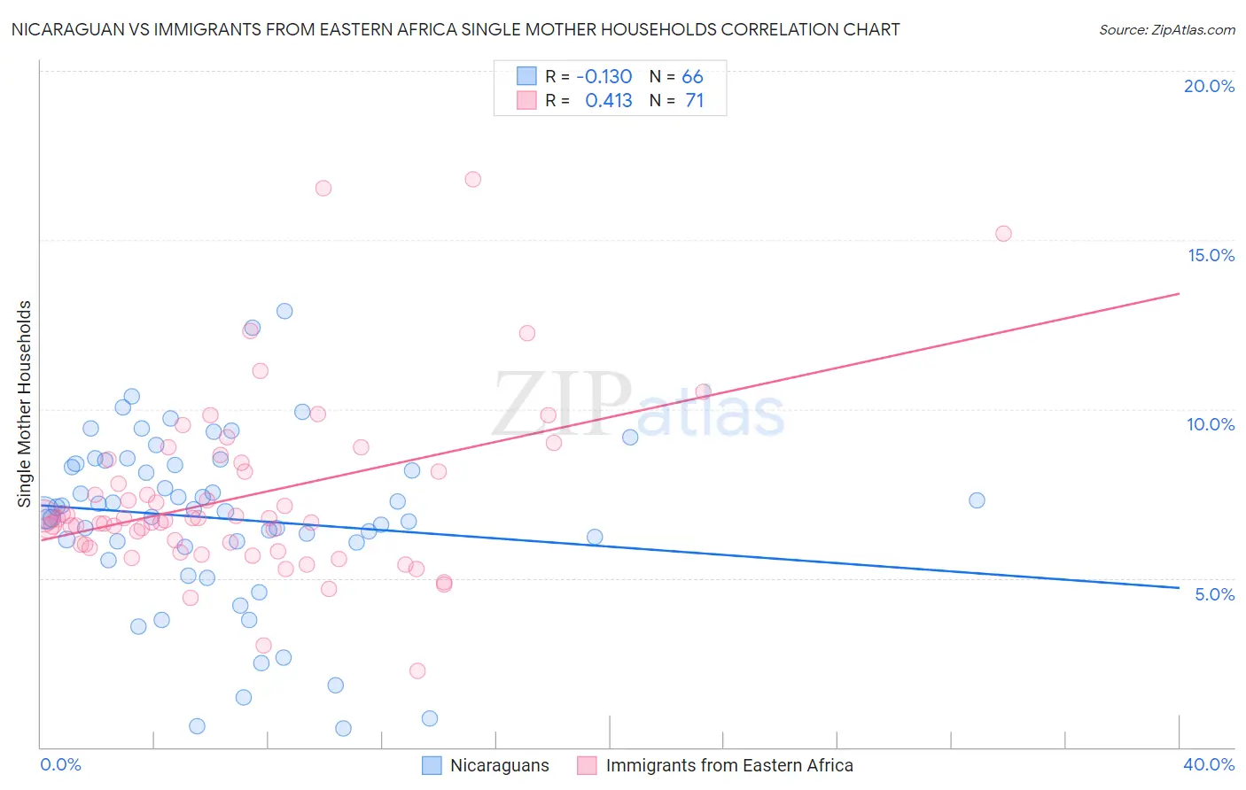 Nicaraguan vs Immigrants from Eastern Africa Single Mother Households
