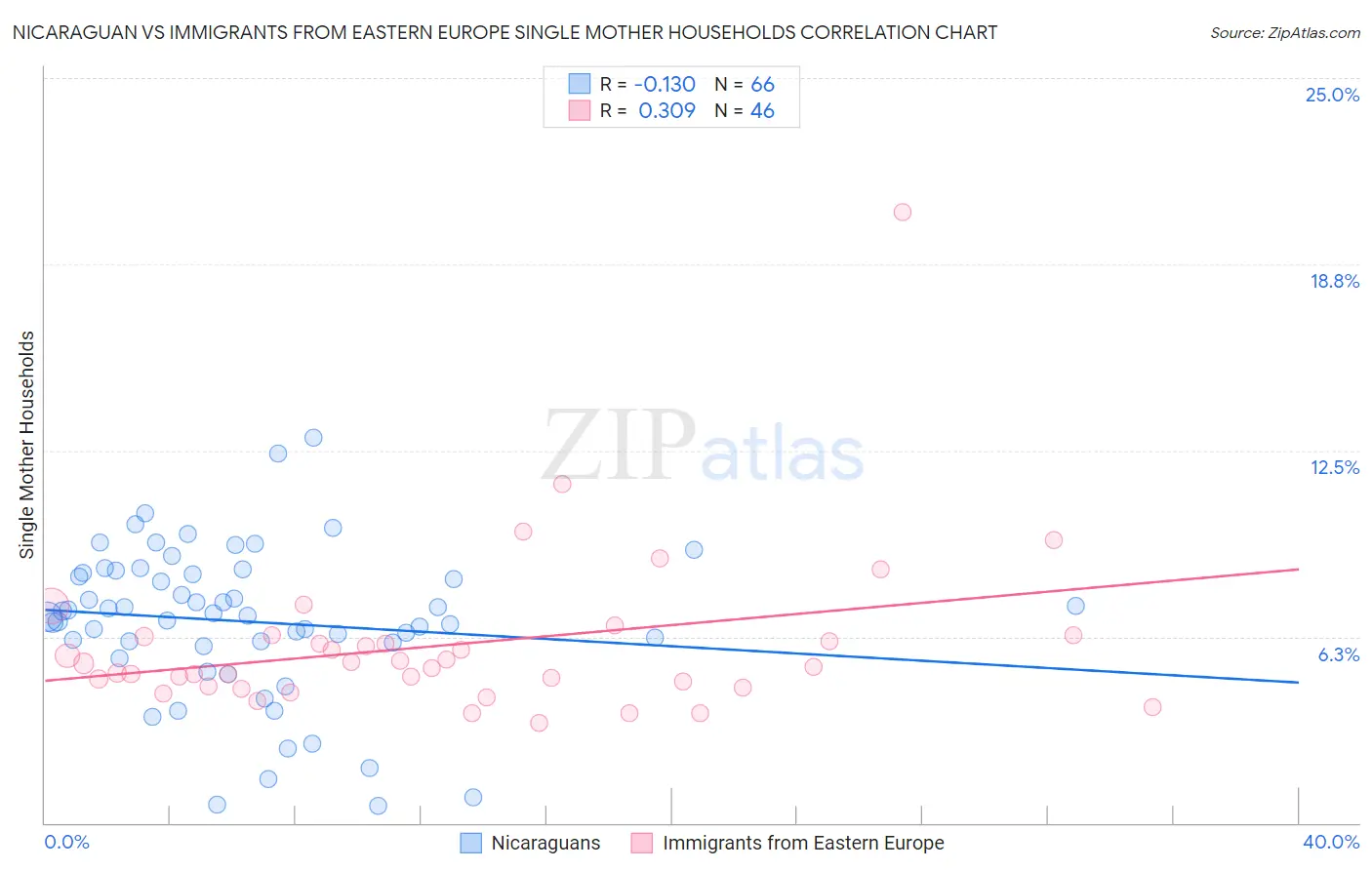 Nicaraguan vs Immigrants from Eastern Europe Single Mother Households