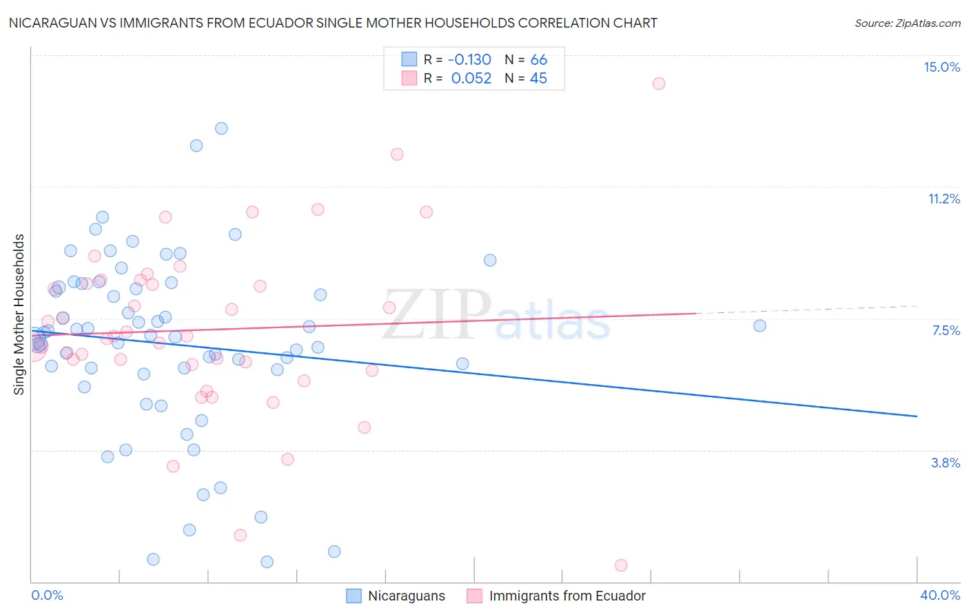 Nicaraguan vs Immigrants from Ecuador Single Mother Households