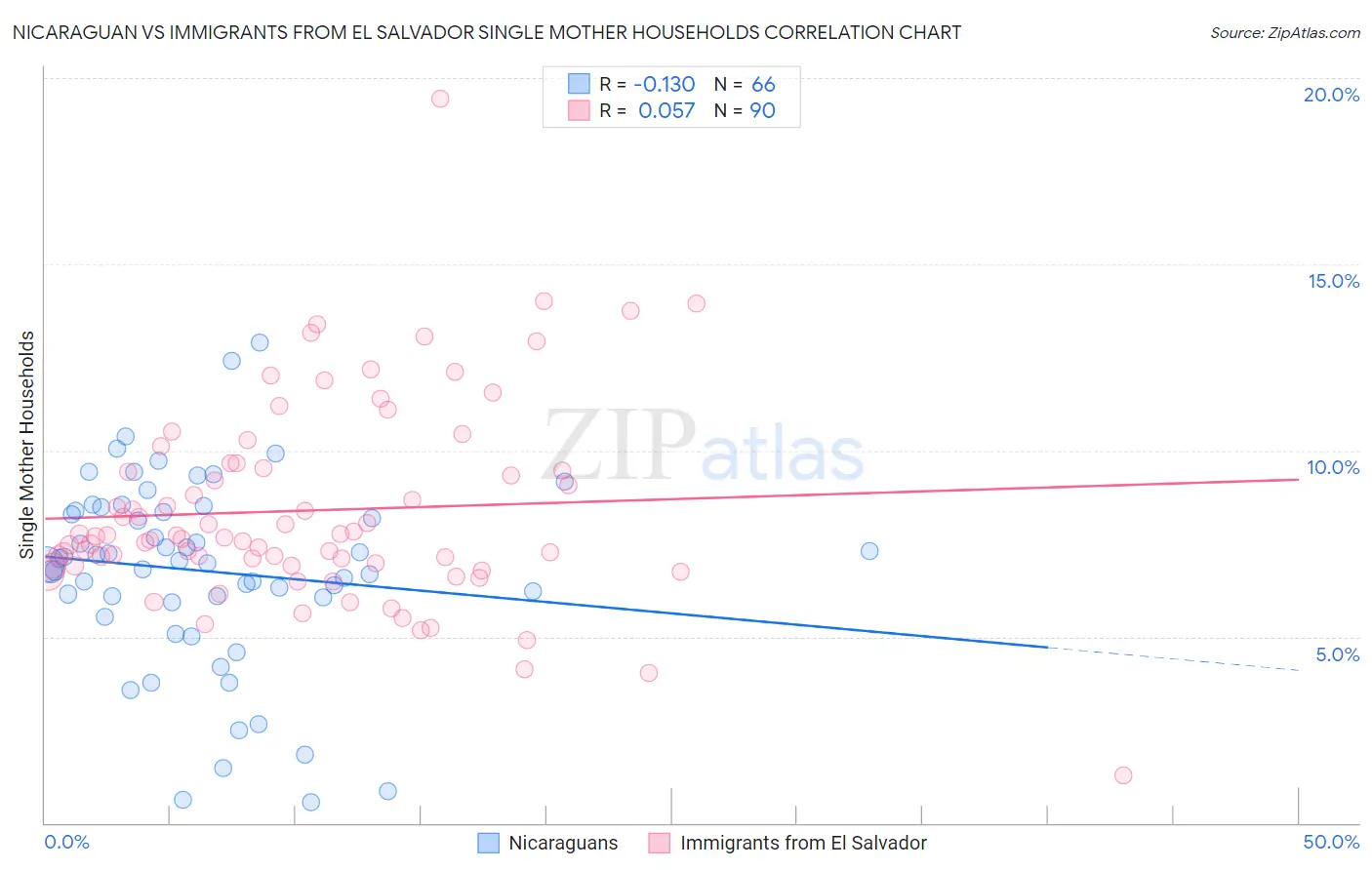 Nicaraguan vs Immigrants from El Salvador Single Mother Households