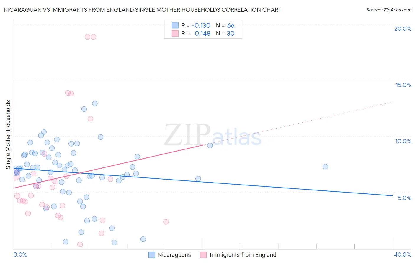 Nicaraguan vs Immigrants from England Single Mother Households