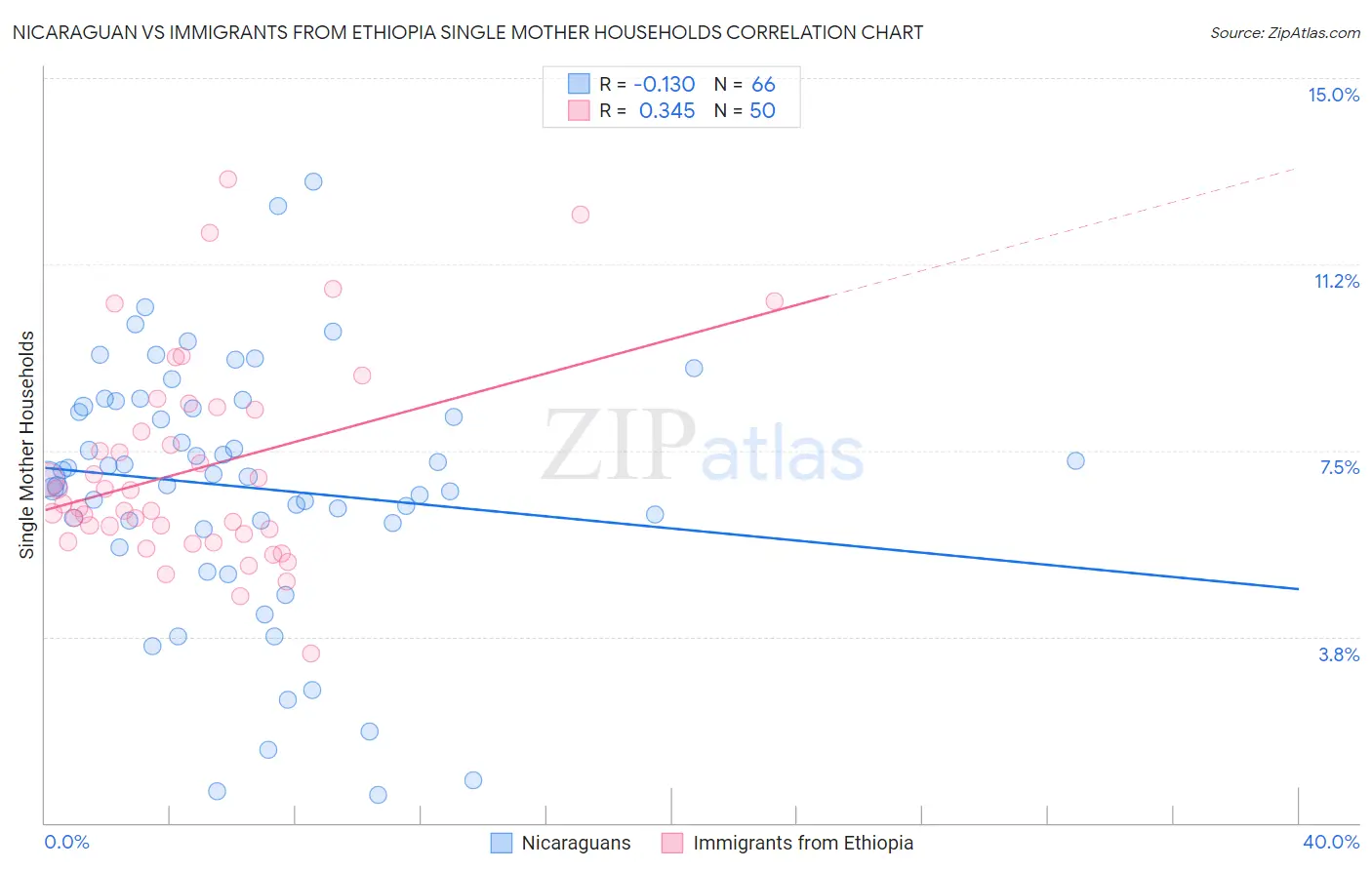 Nicaraguan vs Immigrants from Ethiopia Single Mother Households