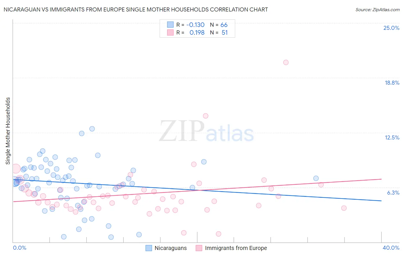 Nicaraguan vs Immigrants from Europe Single Mother Households