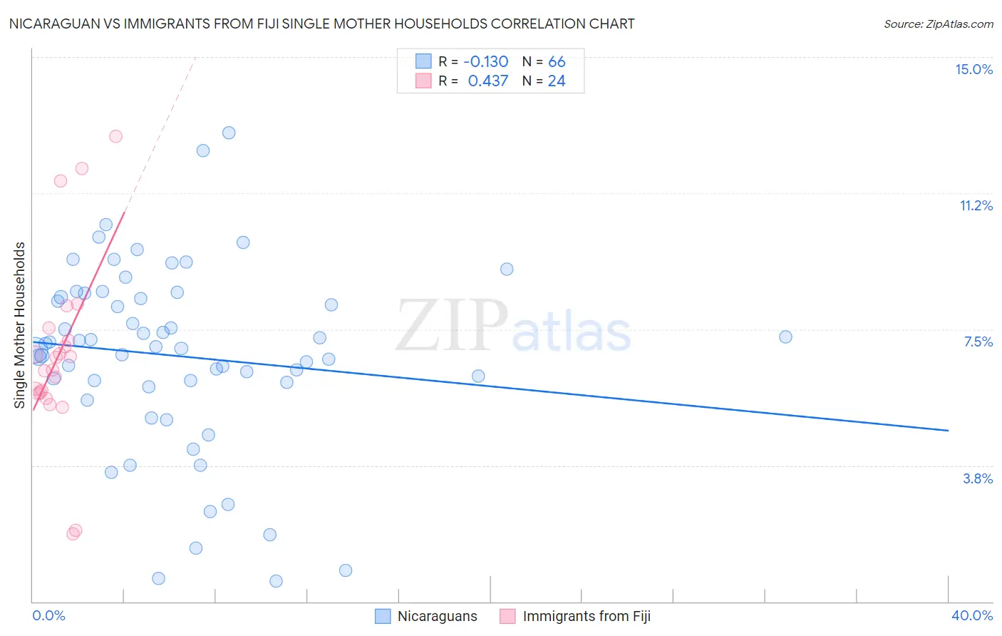 Nicaraguan vs Immigrants from Fiji Single Mother Households