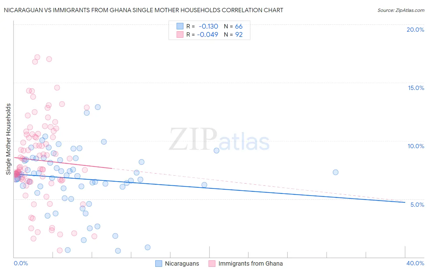 Nicaraguan vs Immigrants from Ghana Single Mother Households