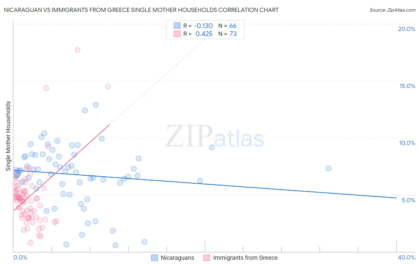 Nicaraguan vs Immigrants from Greece Single Mother Households