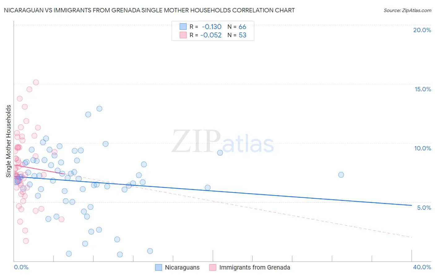 Nicaraguan vs Immigrants from Grenada Single Mother Households