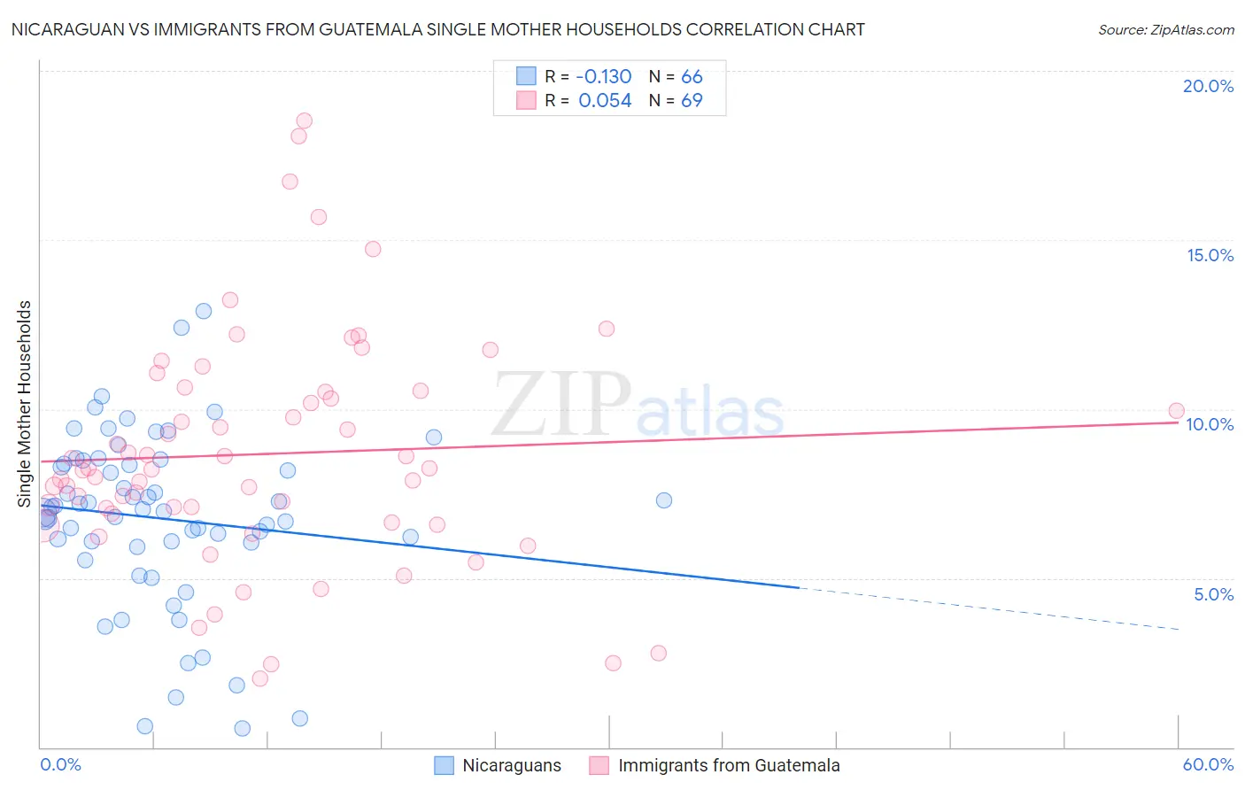 Nicaraguan vs Immigrants from Guatemala Single Mother Households