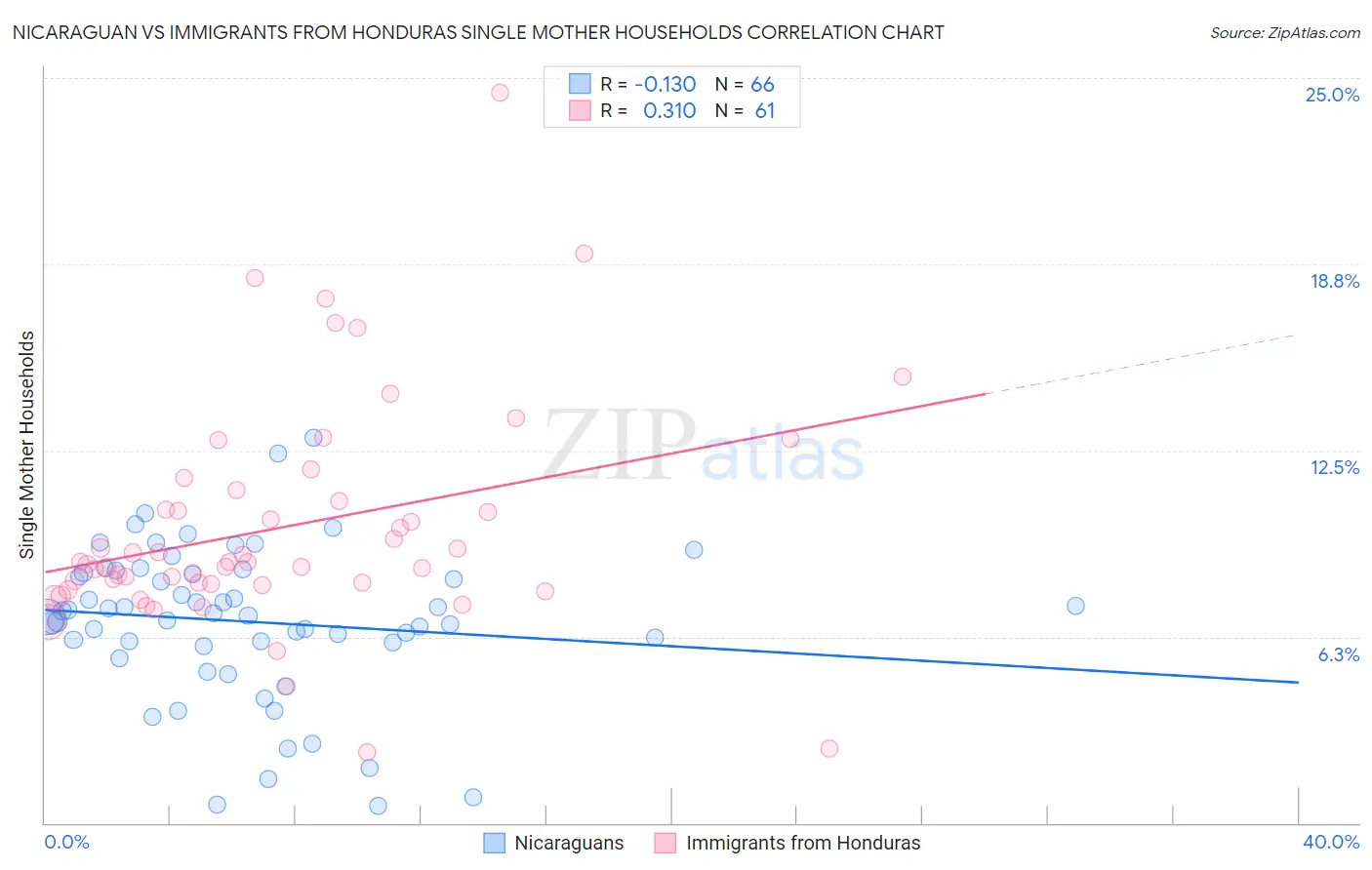 Nicaraguan vs Immigrants from Honduras Single Mother Households