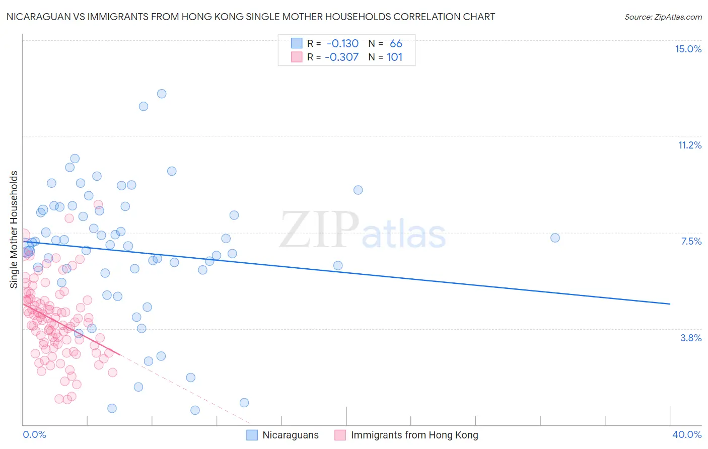 Nicaraguan vs Immigrants from Hong Kong Single Mother Households