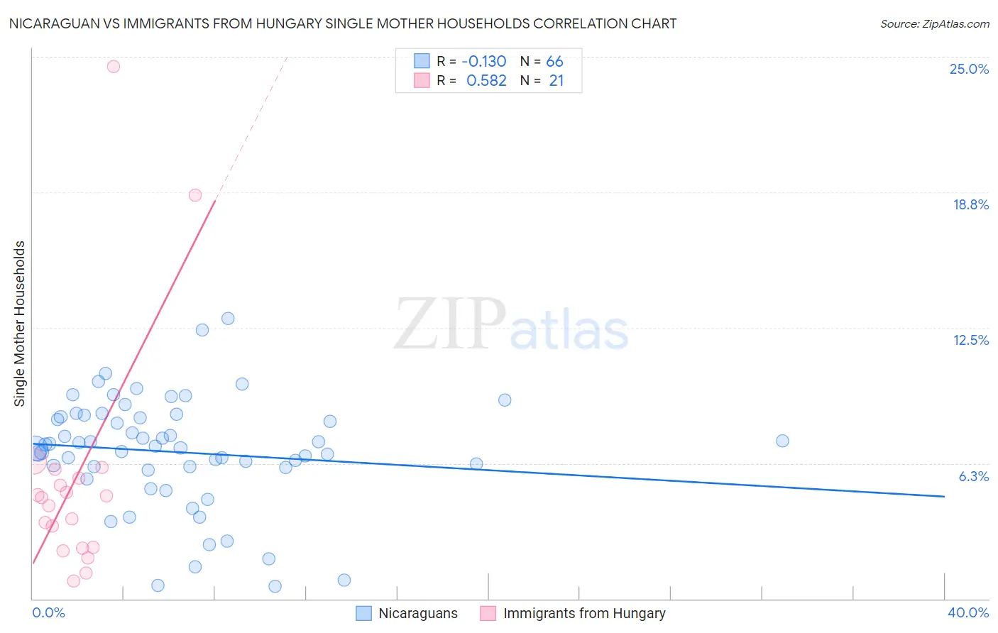 Nicaraguan vs Immigrants from Hungary Single Mother Households