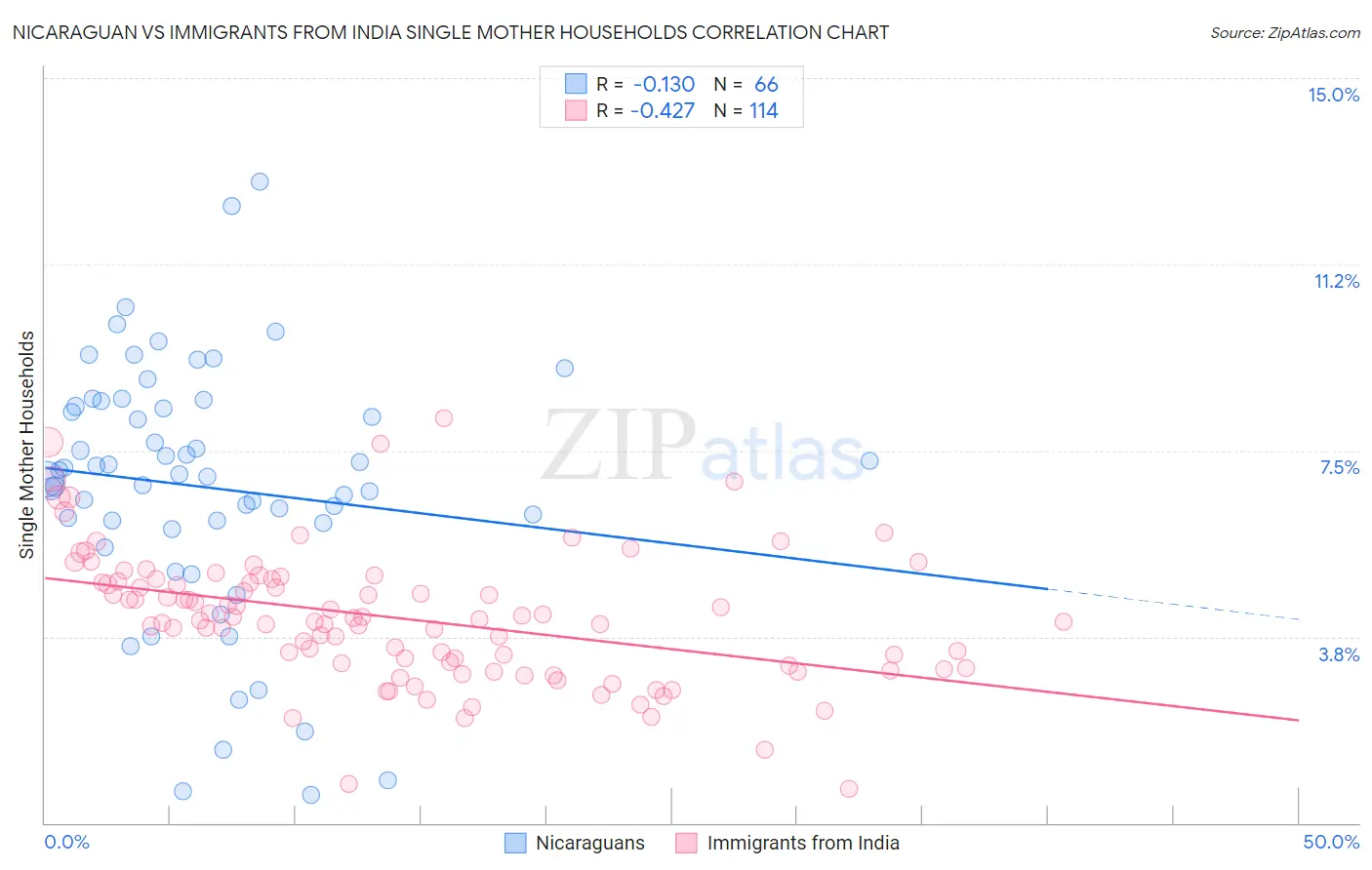 Nicaraguan vs Immigrants from India Single Mother Households