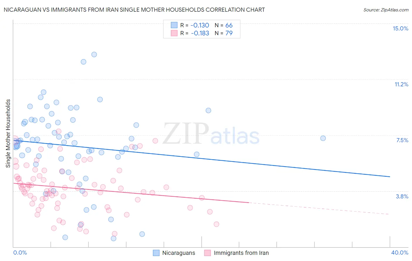 Nicaraguan vs Immigrants from Iran Single Mother Households