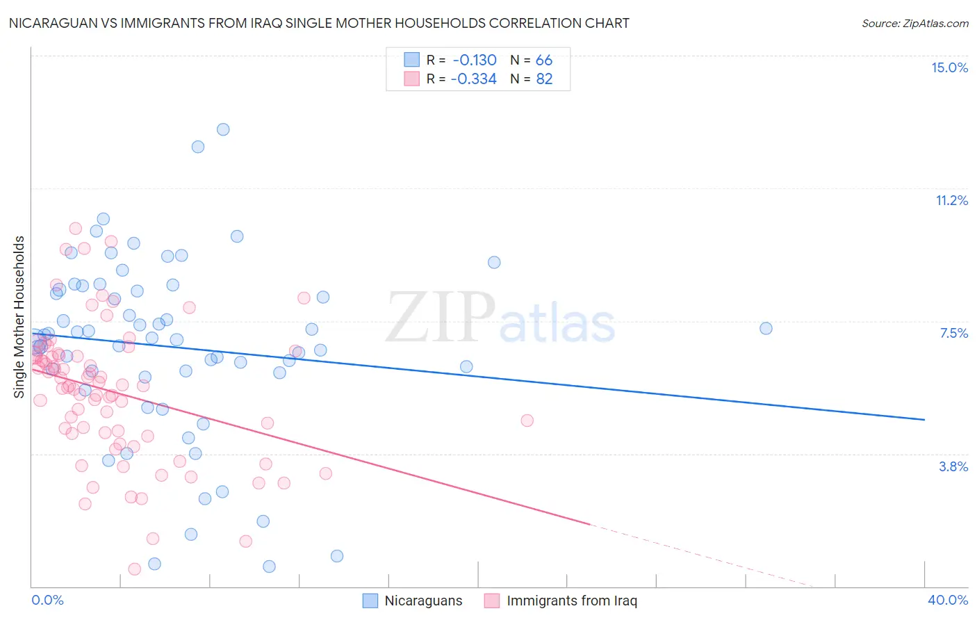 Nicaraguan vs Immigrants from Iraq Single Mother Households