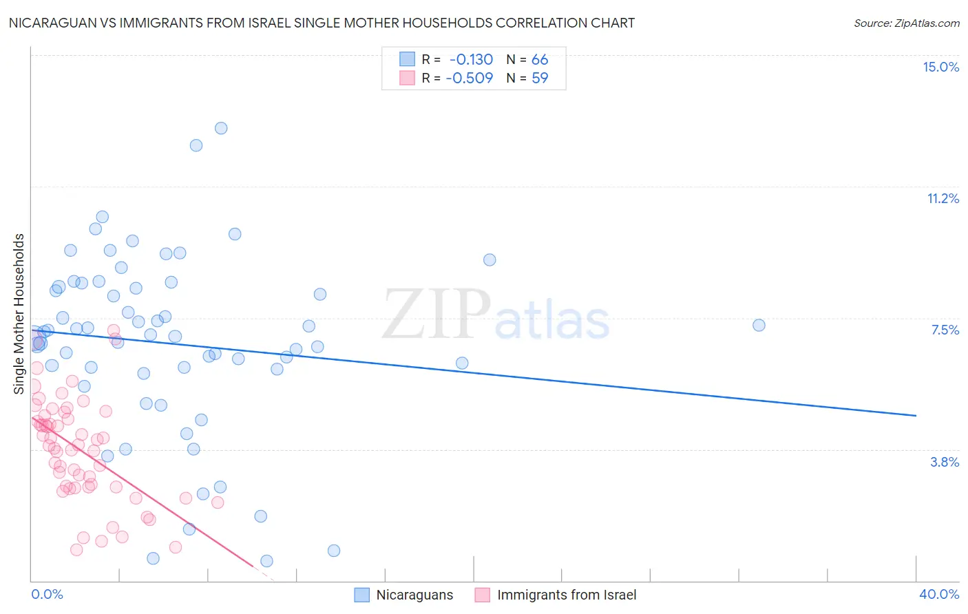 Nicaraguan vs Immigrants from Israel Single Mother Households