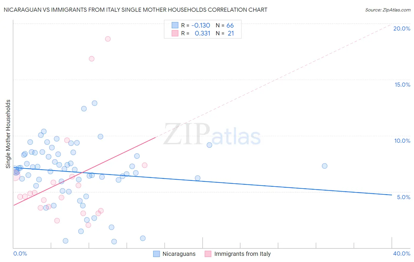Nicaraguan vs Immigrants from Italy Single Mother Households