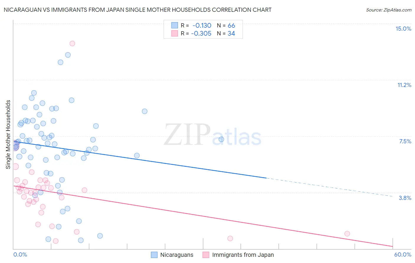 Nicaraguan vs Immigrants from Japan Single Mother Households