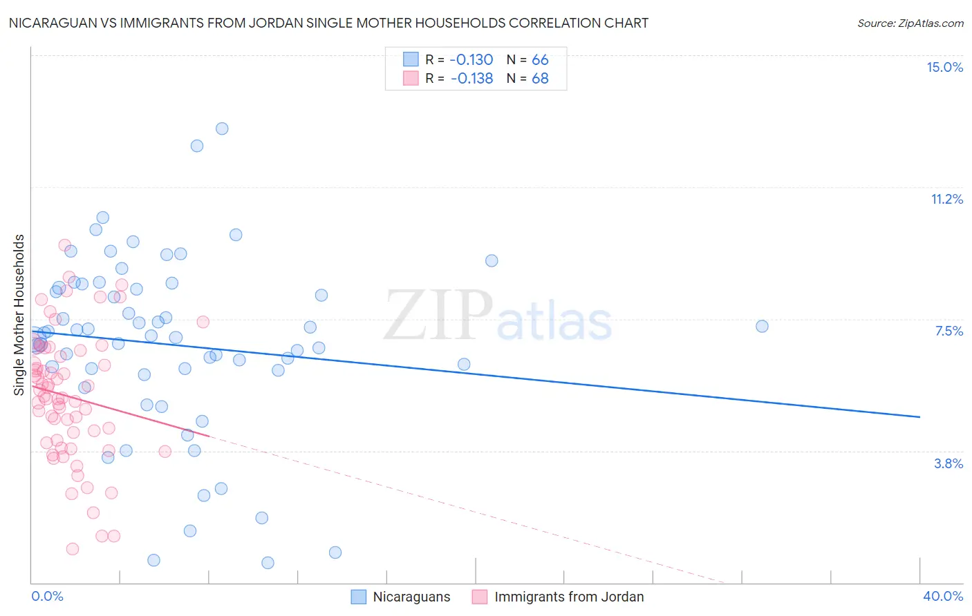 Nicaraguan vs Immigrants from Jordan Single Mother Households