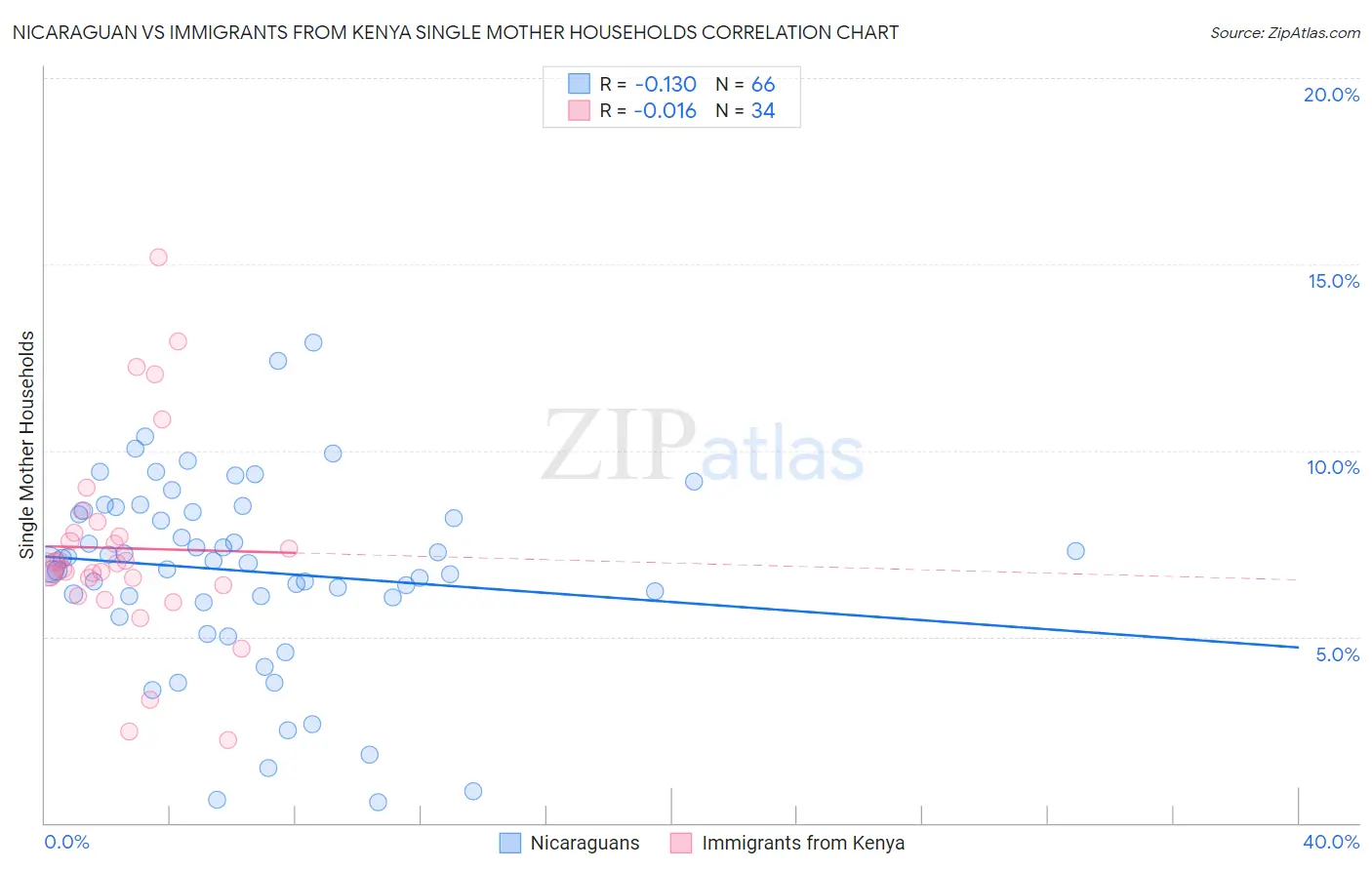 Nicaraguan vs Immigrants from Kenya Single Mother Households