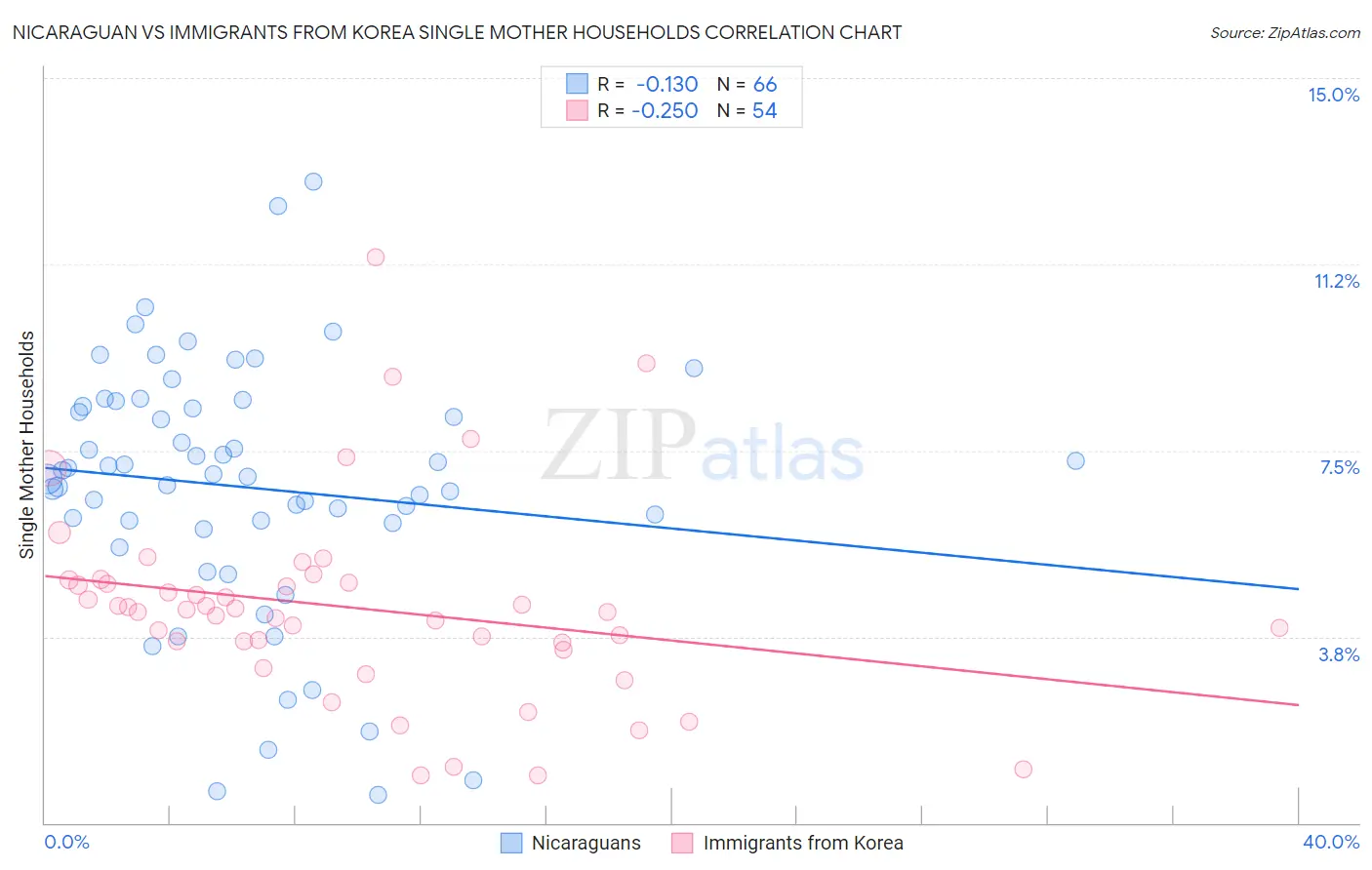Nicaraguan vs Immigrants from Korea Single Mother Households