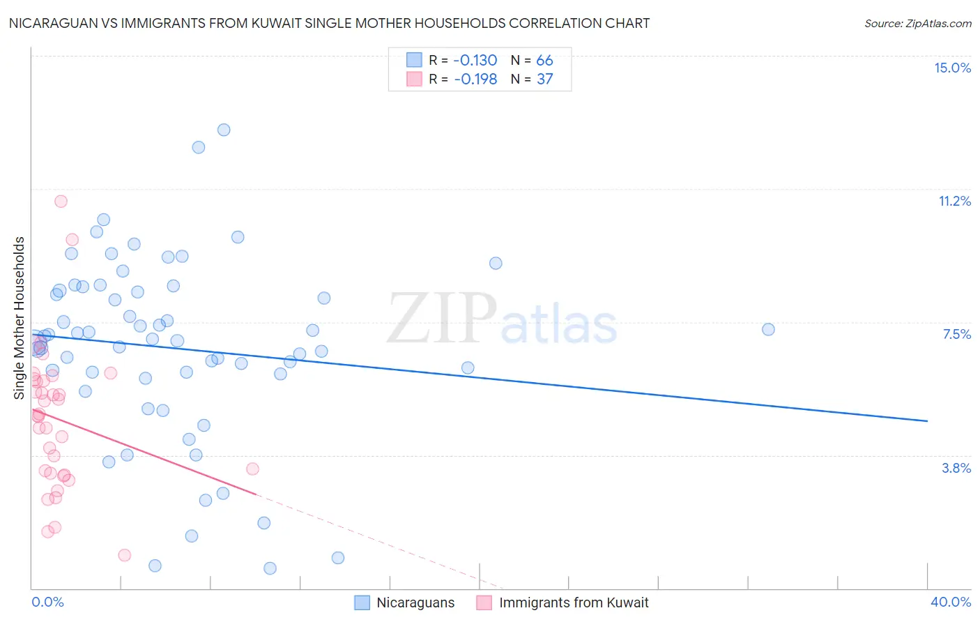 Nicaraguan vs Immigrants from Kuwait Single Mother Households