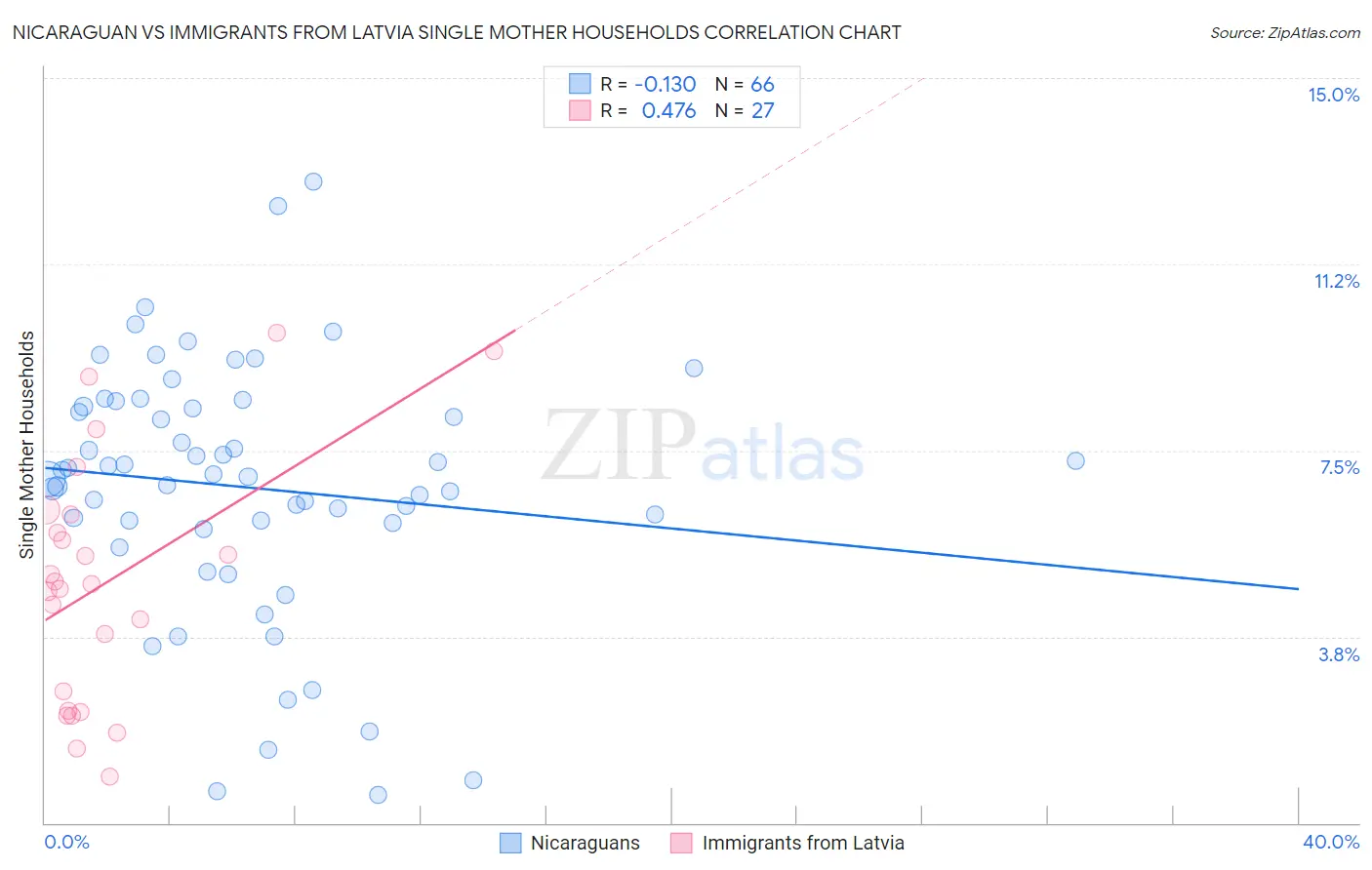 Nicaraguan vs Immigrants from Latvia Single Mother Households