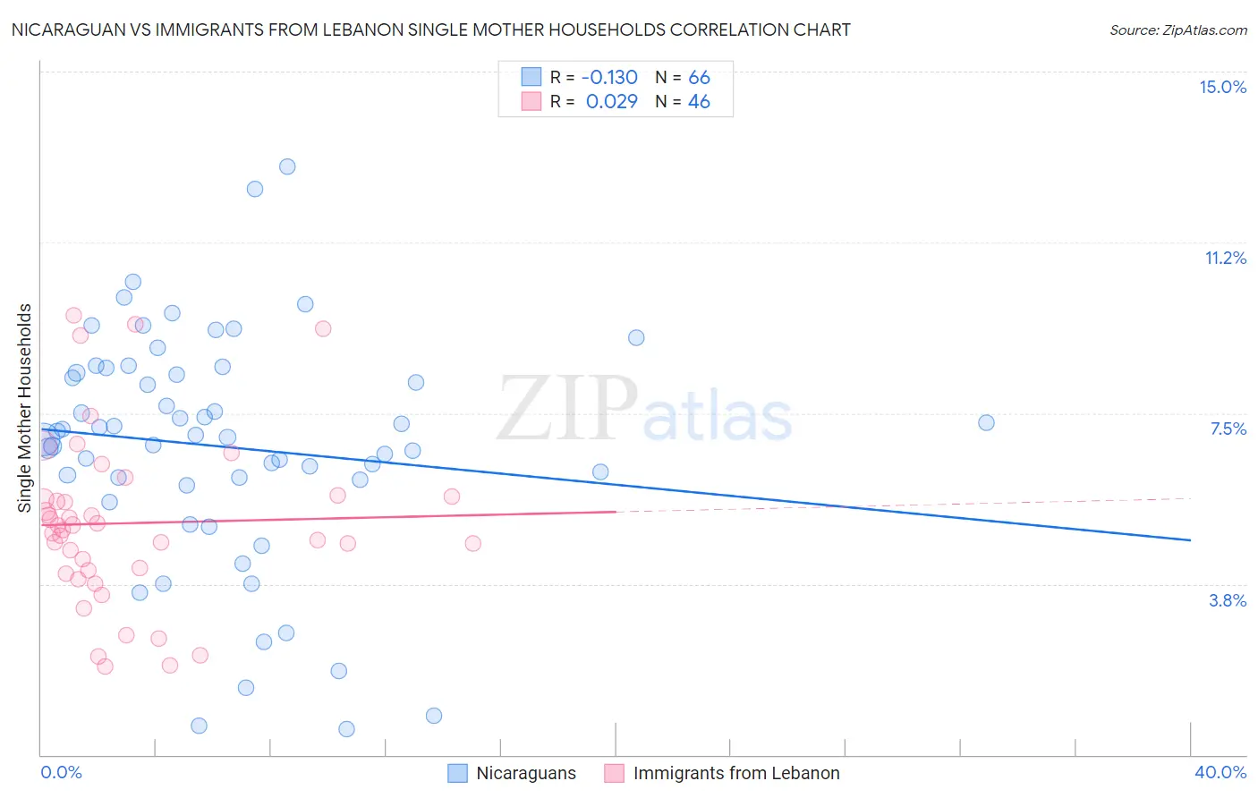Nicaraguan vs Immigrants from Lebanon Single Mother Households
