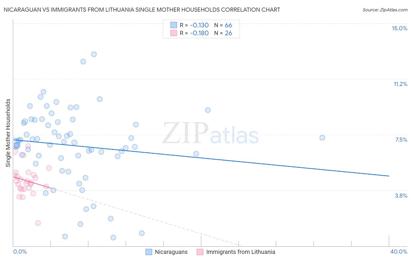 Nicaraguan vs Immigrants from Lithuania Single Mother Households
