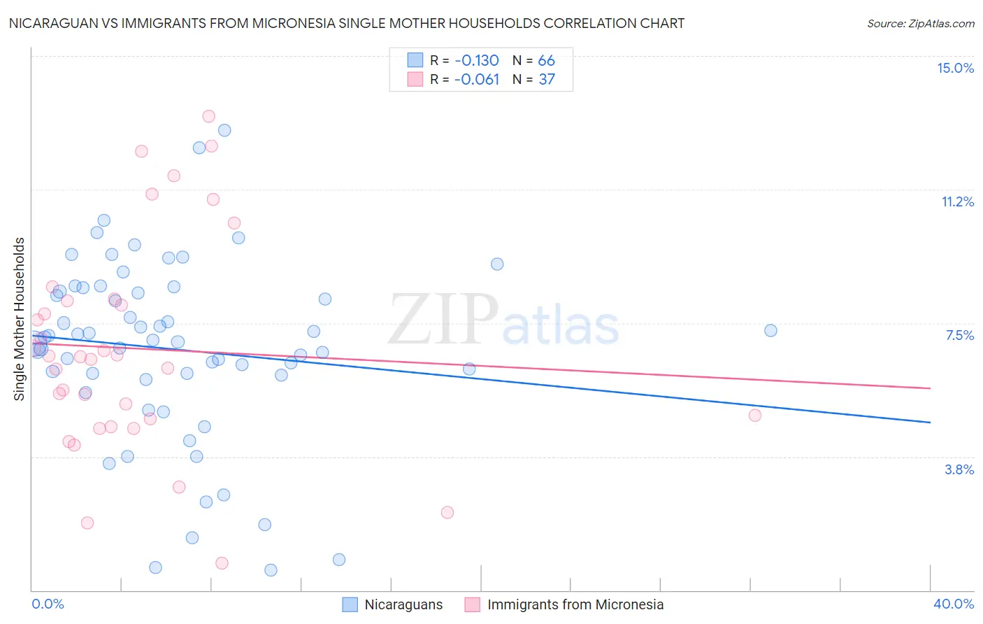 Nicaraguan vs Immigrants from Micronesia Single Mother Households