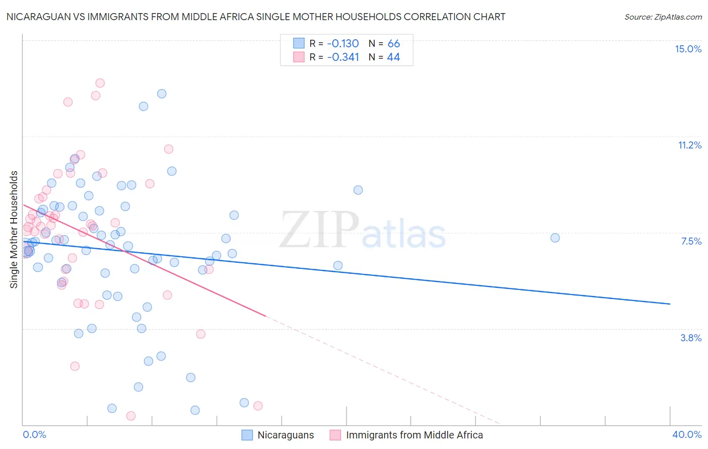 Nicaraguan vs Immigrants from Middle Africa Single Mother Households