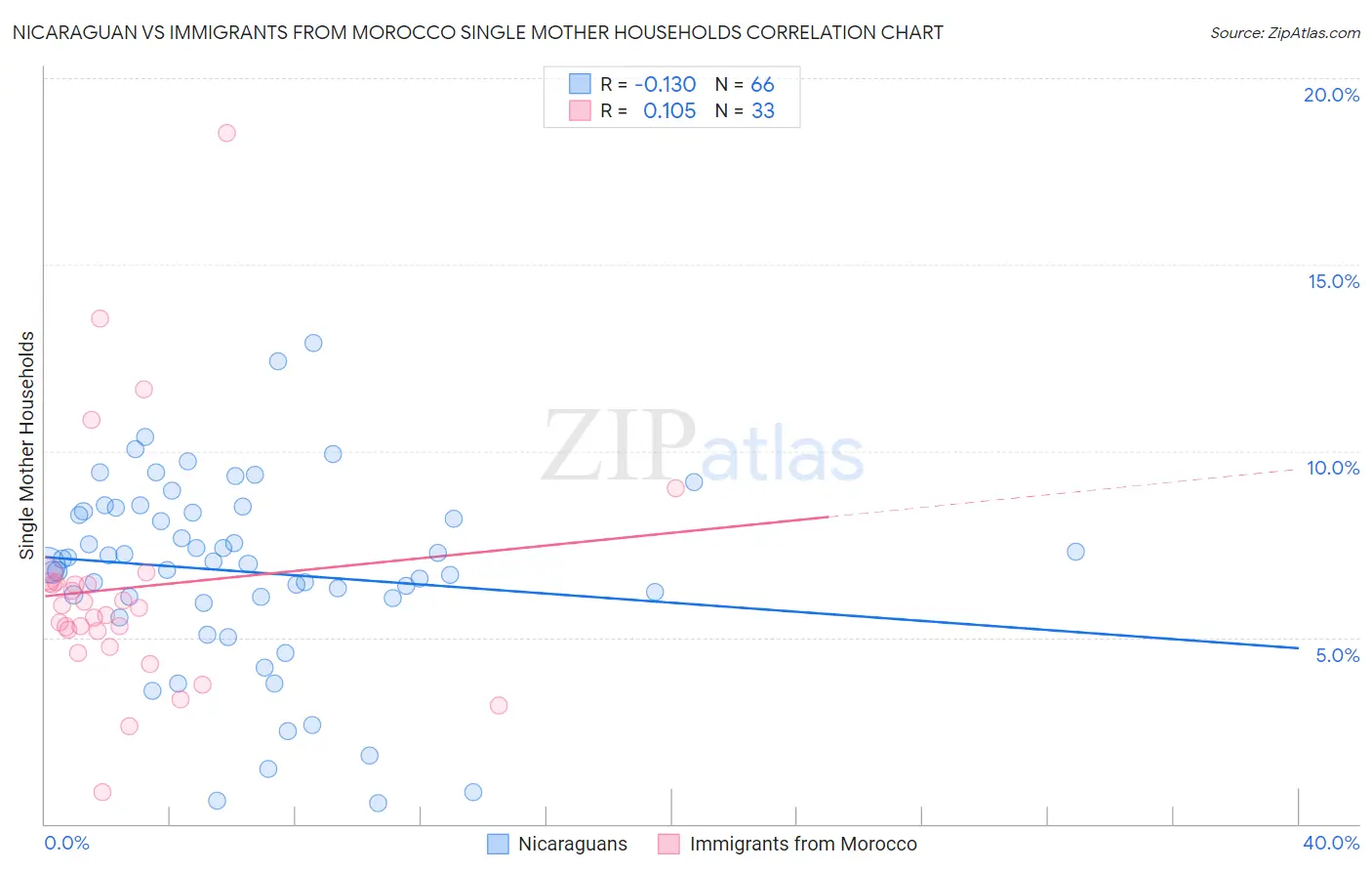 Nicaraguan vs Immigrants from Morocco Single Mother Households