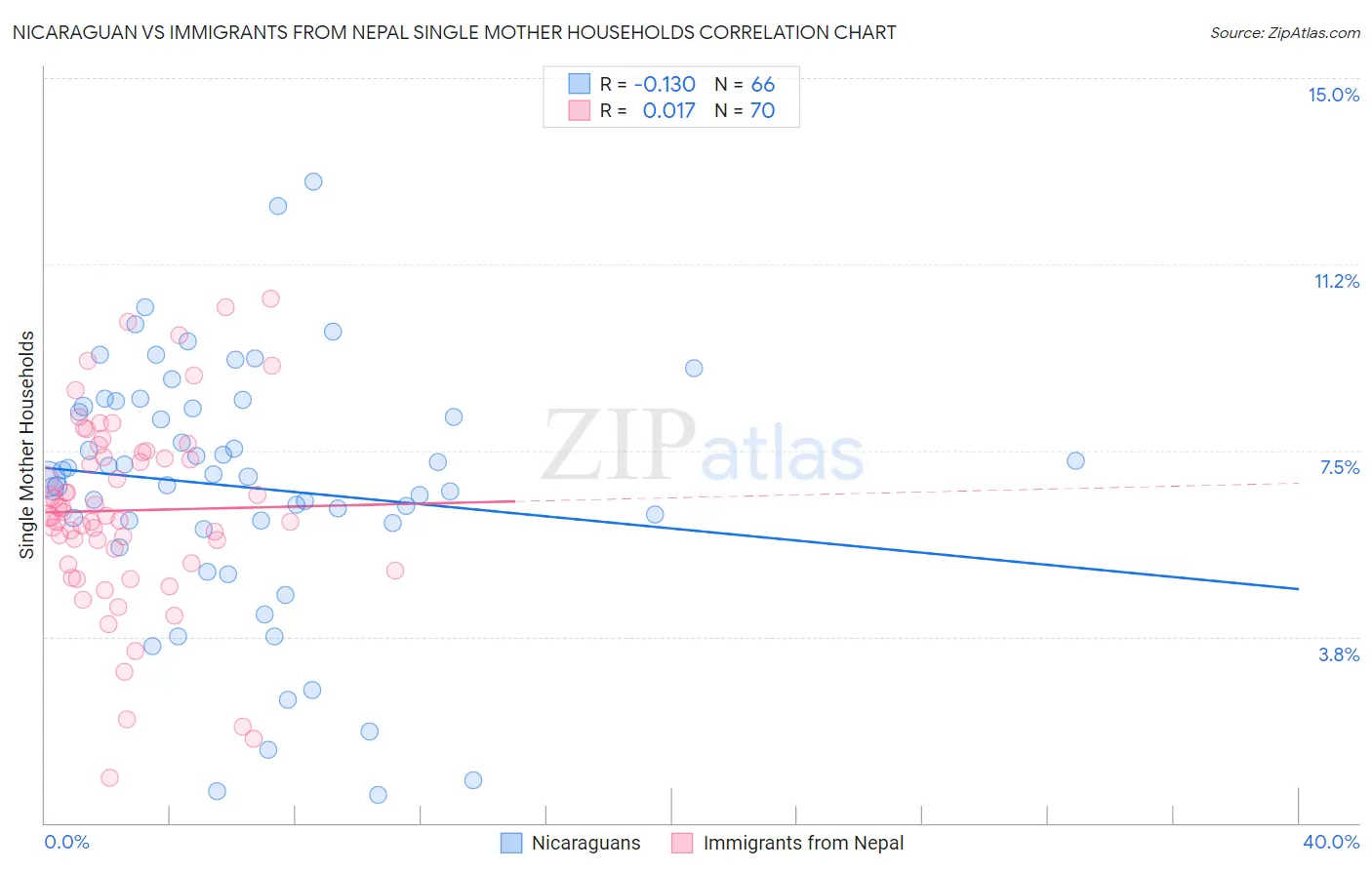 Nicaraguan vs Immigrants from Nepal Single Mother Households