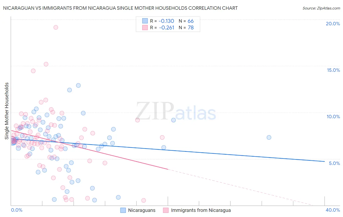 Nicaraguan vs Immigrants from Nicaragua Single Mother Households