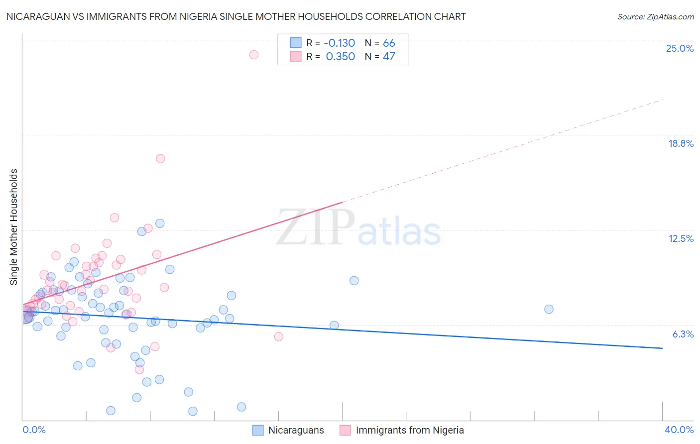 Nicaraguan vs Immigrants from Nigeria Single Mother Households