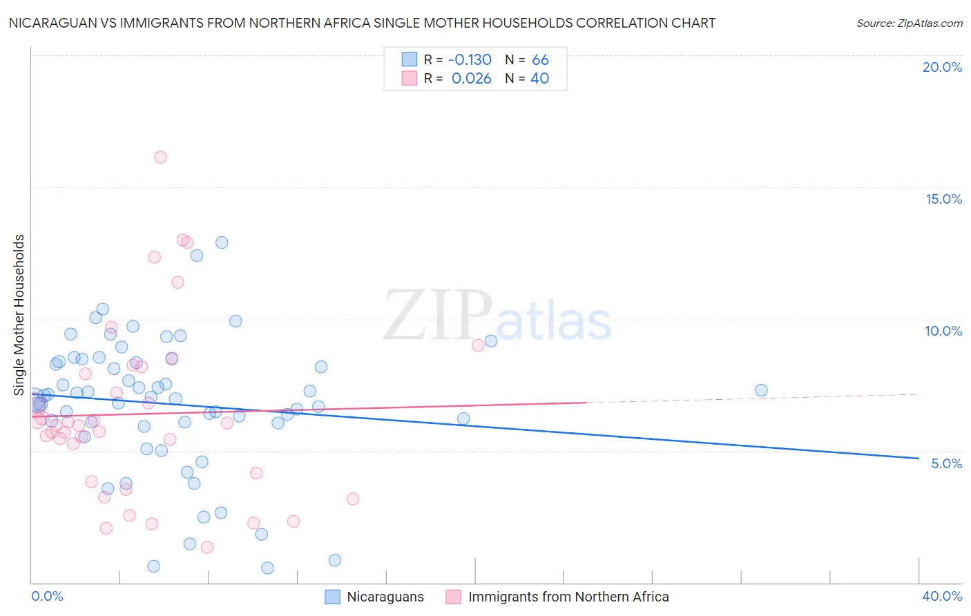 Nicaraguan vs Immigrants from Northern Africa Single Mother Households