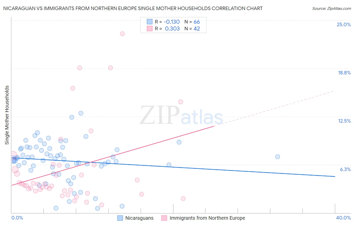 Nicaraguan vs Immigrants from Northern Europe Single Mother Households